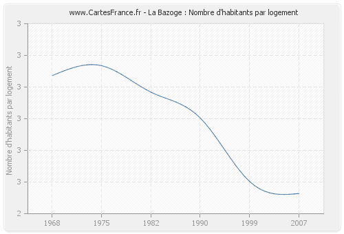 La Bazoge : Nombre d'habitants par logement